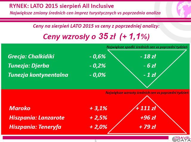 Wakacje 2015: Maroko i Teneryfa minimalnie droższe