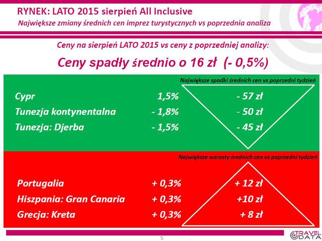 Wakacje 2015: tanieje Cypr i Tunezja
