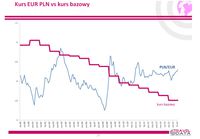 Kurs EUR/PLN vs kurs bazowy