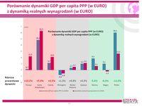 Porównanie dynamiki GDP per capita PPP z dynamiką realnych wynagrodzeń