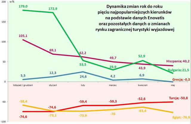 Wakacje 2016: Euro 2016 zabójcą zysków?