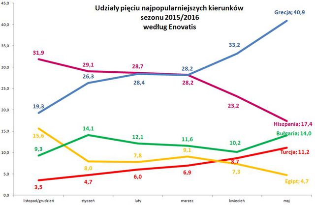 Wakacje 2016: Euro 2016 zabójcą zysków?