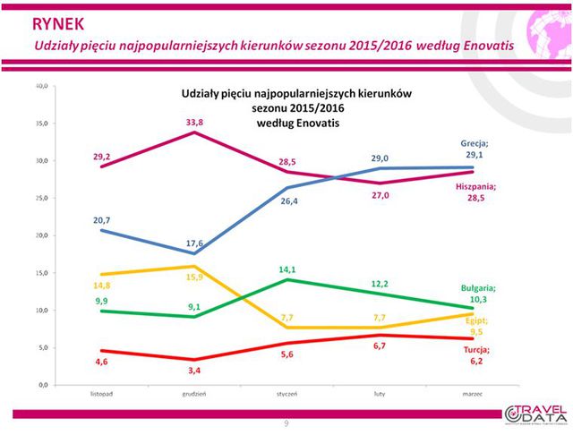 Wakacje 2016: Turcja ciągle traci, zyskuje Egipt