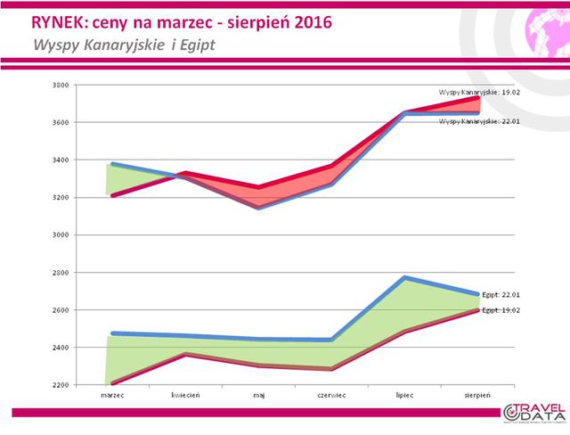 Wakacje 2016: drożej, ale bezpieczniej?