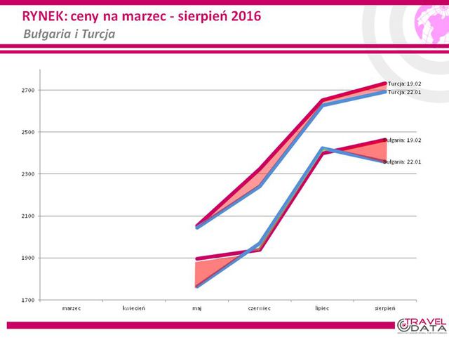 Wakacje 2016: drożej, ale bezpieczniej?