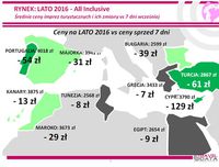 Ceny na lato 2016 vs ceny sprzed 7 dni