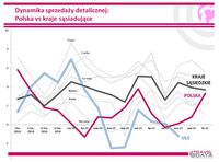 Dynamika sprzedaży detalicznej 