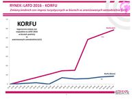 Lato 2016: Korfu