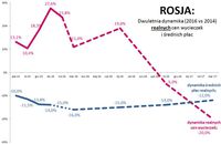 Rosja - dynamika realnych cen wycieczek i średnich płac