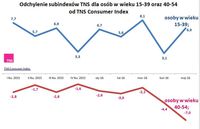 Odchylenie subindeksów TNS dla osób w wieku 15-39 i 40-54
