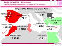 Ceny na lato 2016 vs ceny sprzed 7 dni