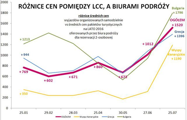 Wakacje 2016: turystyka powoli odrabia straty