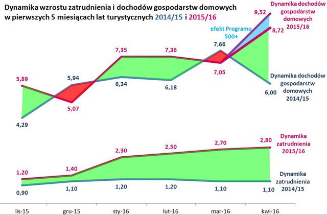 Wakacje 2016: w TUI Poland sporo taniej niż rok temu