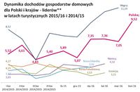 Dynamika dochodów gospodarstw domowych Polski i krajów-liderów
