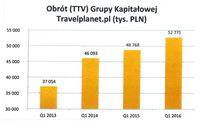 Obrót Grupy Kapitałowej Travelplanet.pl