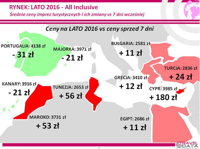 Wakacje 2016: w TUI Poland sporo taniej niż rok temu