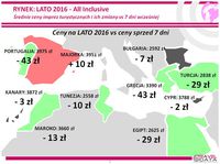 Ceny na lato 2016 vs ceny sprzed 7 dni