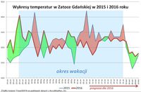 Wykresy temperatur w Zatoce Gdańskiej 2015 i 2016