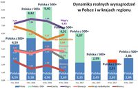 Dynamika realnych wynagrodzeń w Polsce i w krajach regionu
