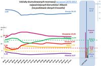Udziały skumulowanych rezerwacji na LATO 2017 najważniejszych kierunków i Albanii