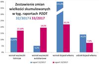 Zestawienie zmian wielkości skumulowanych w tyg. raportach PZOT