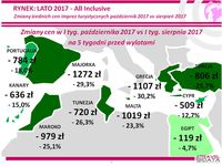  Średnie ceny imprez turystycznych i ich zmiany październik 2017 vs sierpień 2017 
