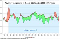 Wykresy temperatur w Zatoce Gdańskiej 2016-2017