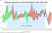 Wykresy temperatur w Zatoce Gdańskiej 2015-2016