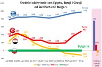 Średnie odchylenie cen Egiptu, Turcji i Grecji od średnich cen Bułgarii