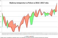 Wykresy temperatur w Polsce