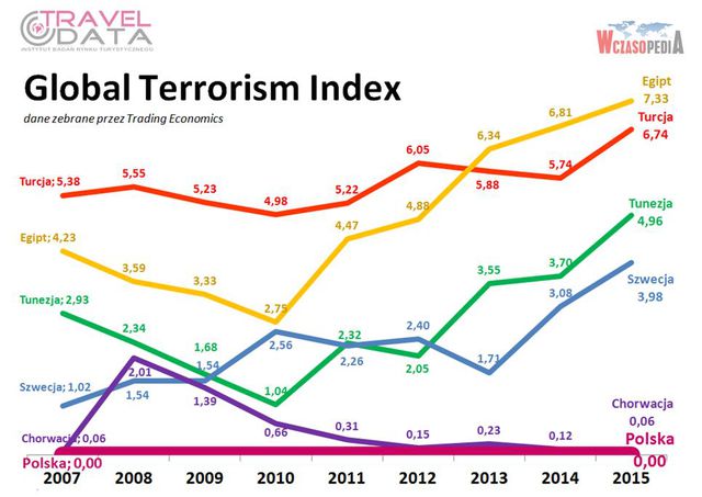 Wakacje 2017: ryzyko terroryzmu nie spędza snu z powiek
