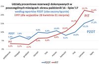 Udziały procentowe rezerwacji dokonywanych w poszczególnych miesiącach X 2016 - VII 2017