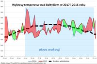Wykresy temperatur nad Bałtykiem