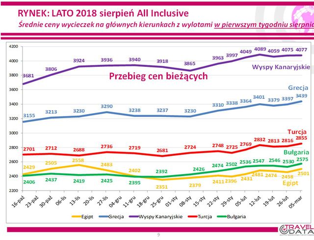 Wakacje 2018: 15 złotych taniej niż rok temu