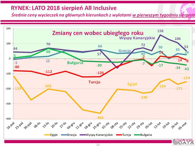 Wakacje 2018: 15 złotych taniej niż rok temu