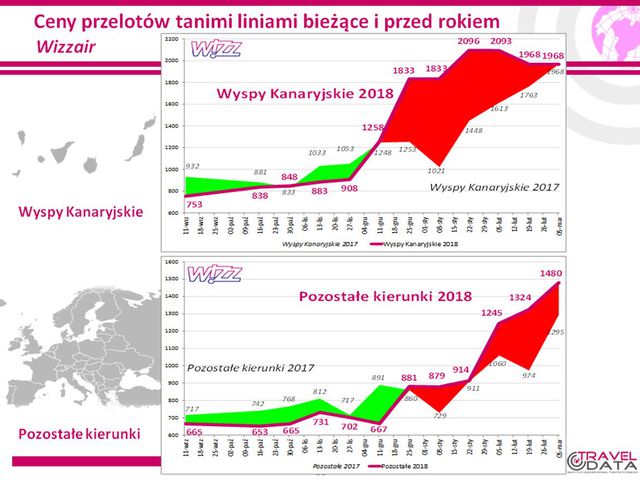 Wakacje 2018: 15 złotych taniej niż rok temu