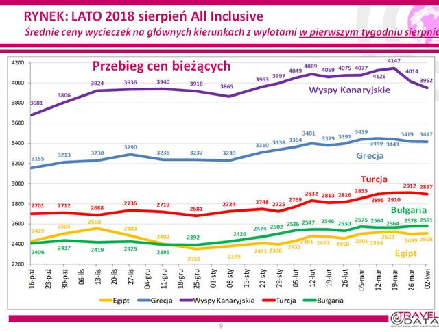 Wakacje 2018: Turcja przestaje być tania?