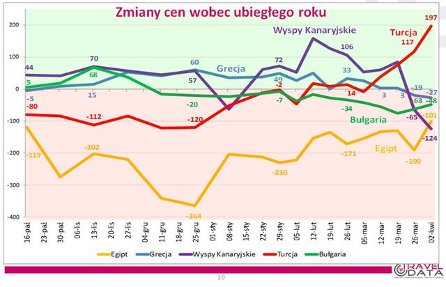 Wakacje 2018: Turcja przestaje być tania?