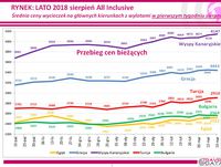 Średnie ceny wycieczek z wylotami w pierwszym tyg. sierpnia