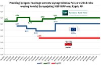 Przebiegi prognoz realnego wzrostu wynagrodzeń w Polsce 2018