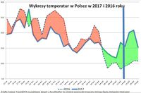 Wykresy temperatur w Polsce w 2017 i 2016