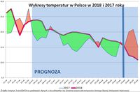 Wykresy temperatur w Polsce w 2018 i 2017
