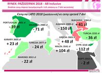 Ceny na lato 2018 (październik) vs ceny sprzed 7 dni