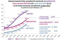 Zaawansowanie liczby sprzedanych wycieczek na październik, sezon zimowy 2017/2018, sezon letni 2018 