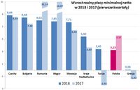 Wzrost realny płacy minimalnej netto w 2017 i 2018 roku