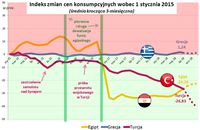 Indeks zmian cen konsumpcyjnych wobec 1 stycznia 2015 roku