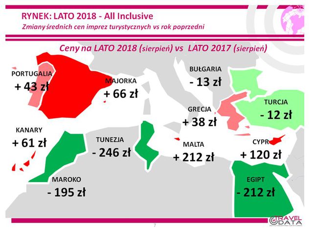 Wakacje 2018: na razie taniej niż rok temu