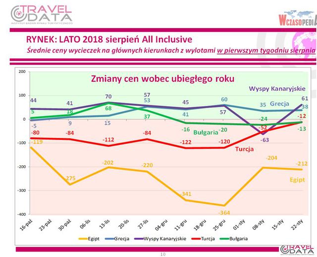 Wakacje 2018: na razie taniej niż rok temu