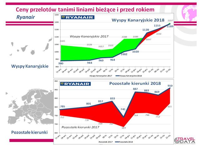 Wakacje 2018: na razie taniej niż rok temu