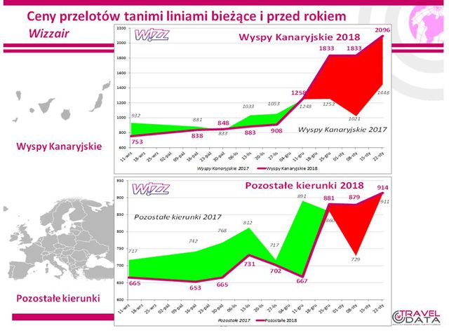 Wakacje 2018: na razie taniej niż rok temu